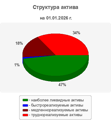 Структура актива