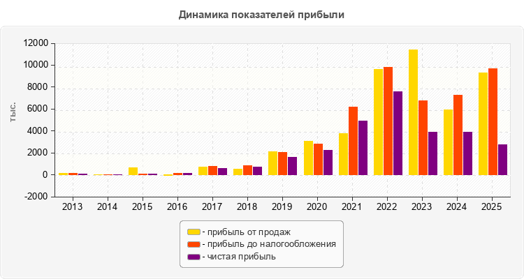 Динамика показателей прибыли