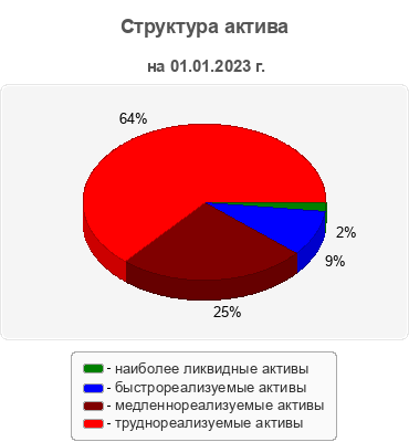 Структура актива