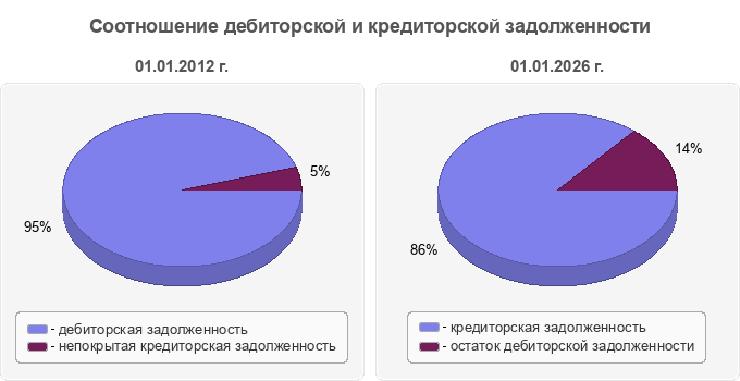 Соотношение дебиторской и кредиторской задолженности