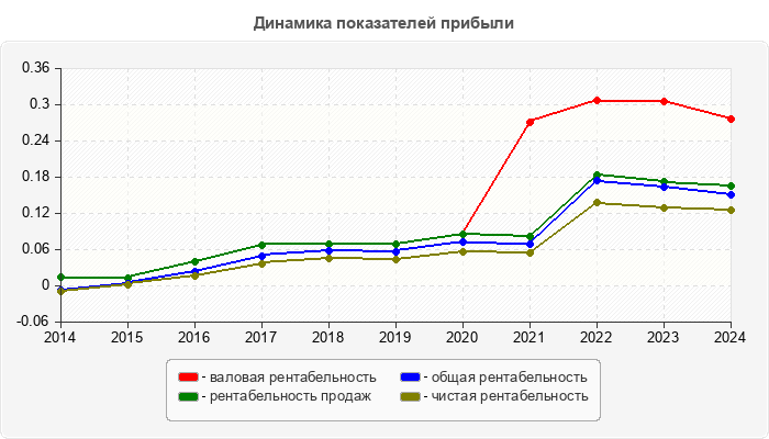 Динамика показателей прибыли