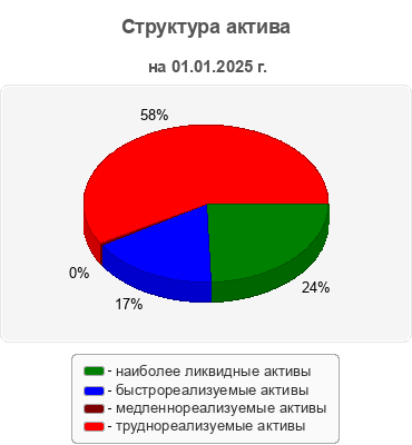 Структура актива