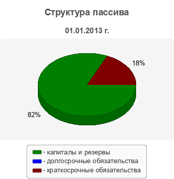 Структура пассива