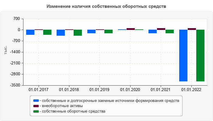 Изменение наличия собственных оборотных средств