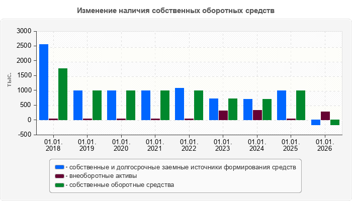 Изменение наличия собственных оборотных средств