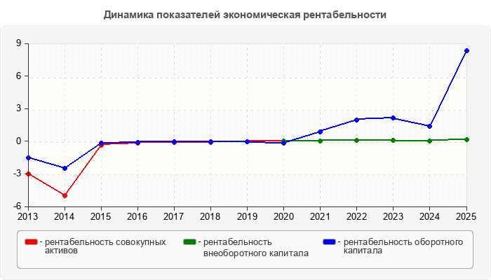 Динамика показателей экономическая рентабельности