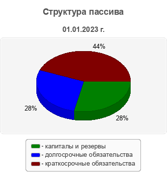 Структура пассива