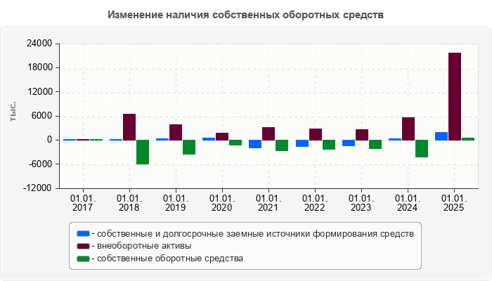 Изменение наличия собственных оборотных средств