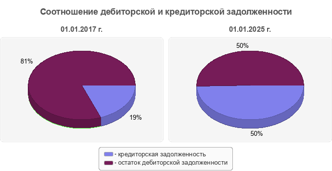 Соотношение дебиторской и кредиторской задолженности