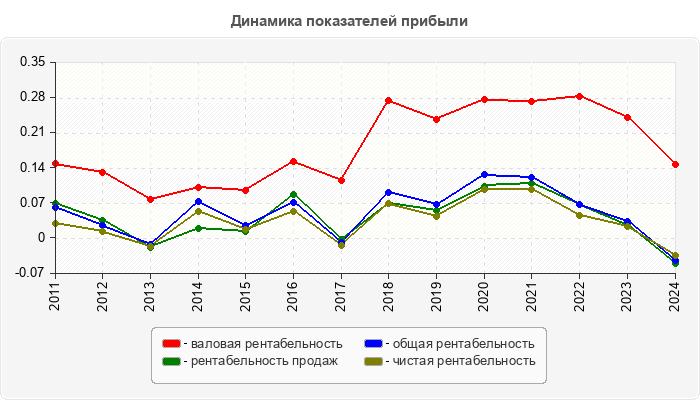 Динамика показателей прибыли