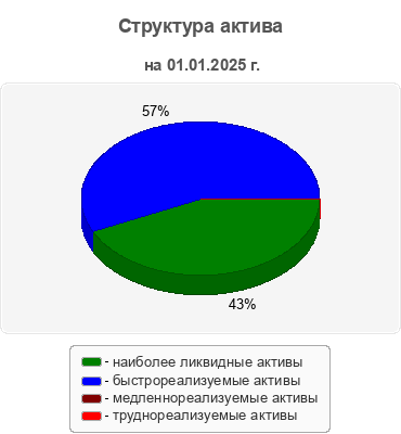 Структура актива