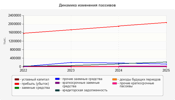 Динамика изменения пассивов