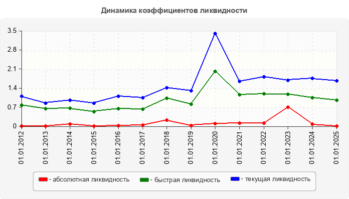 Динамика коэффициентов ликвидности