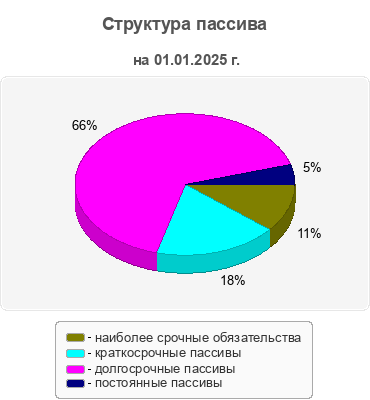 Структура пассива