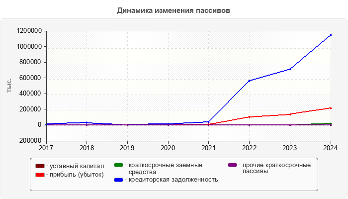 Динамика изменения пассивов