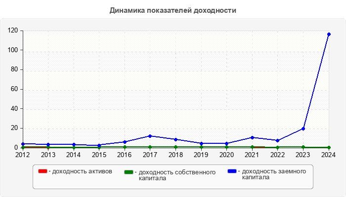 Динамика показателей доходности