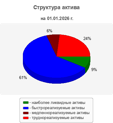 Структура актива
