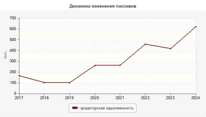 Динамика изменения пассивов