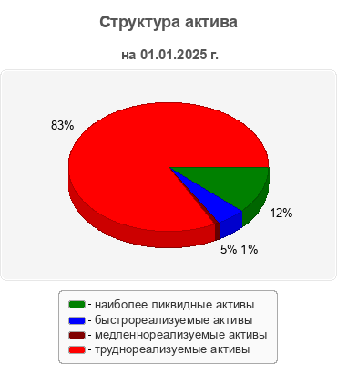 Структура актива