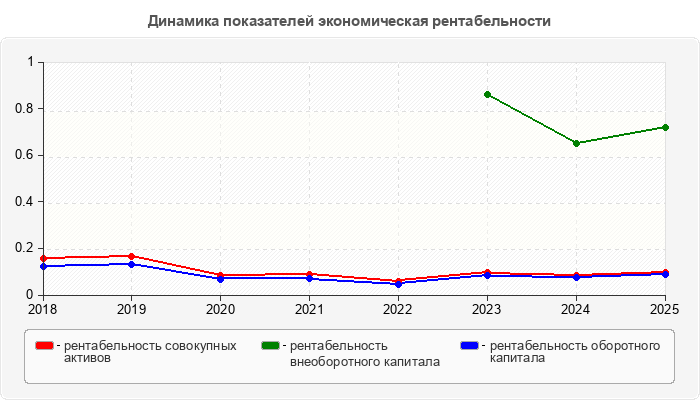 Динамика показателей экономическая рентабельности