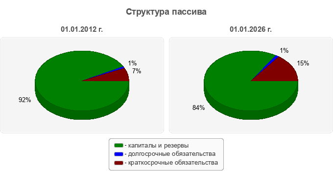 Структура пассива