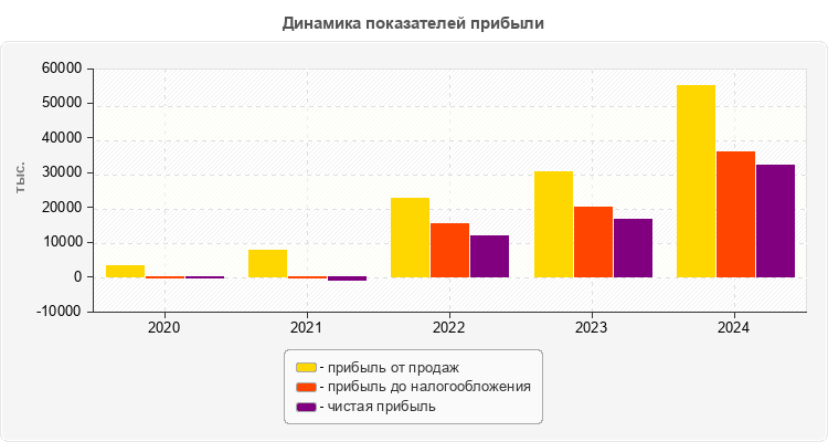Динамика показателей прибыли