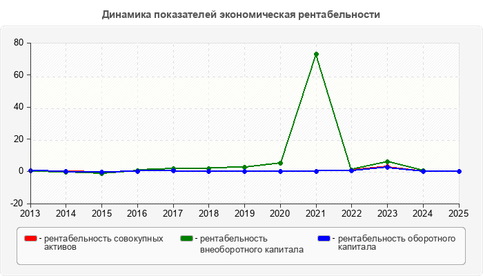 Динамика показателей экономическая рентабельности