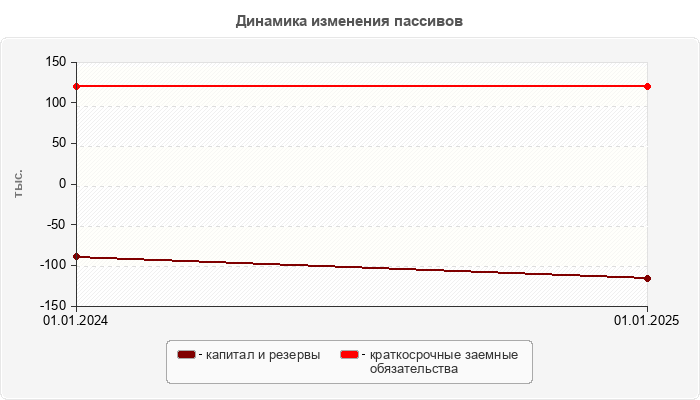Динамика изменения пассивов