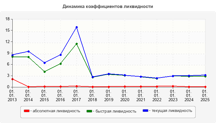 Динамика коэффициентов ликвидности