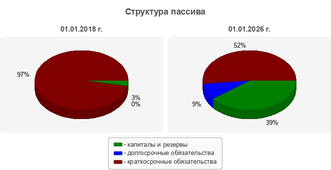 Структура пассива