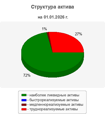 Структура актива
