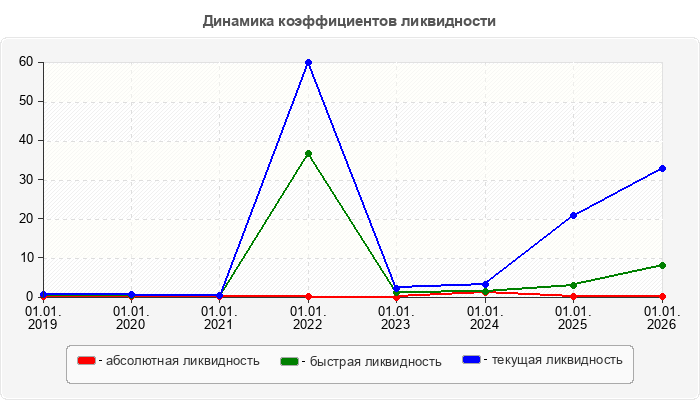 Динамика коэффициентов ликвидности