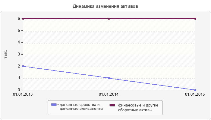 Динамика изменения активов