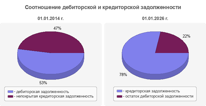 Соотношение дебиторской и кредиторской задолженности