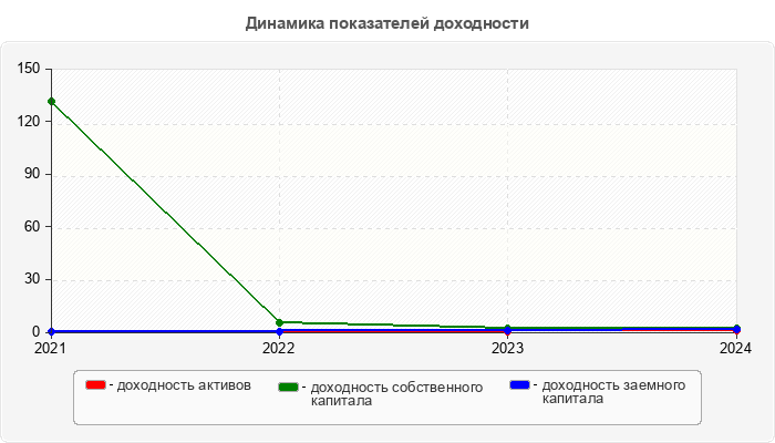 Динамика показателей доходности