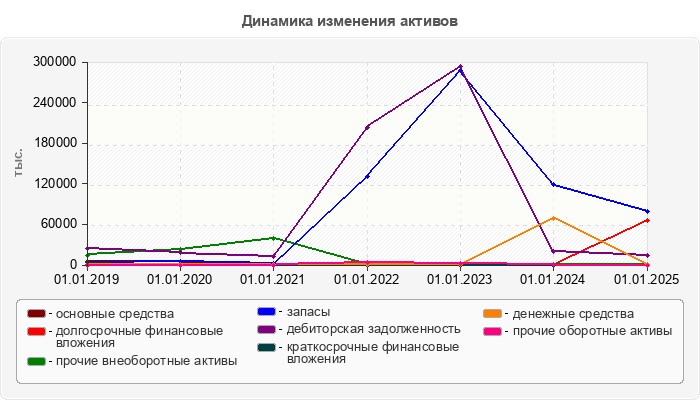 Динамика изменения активов