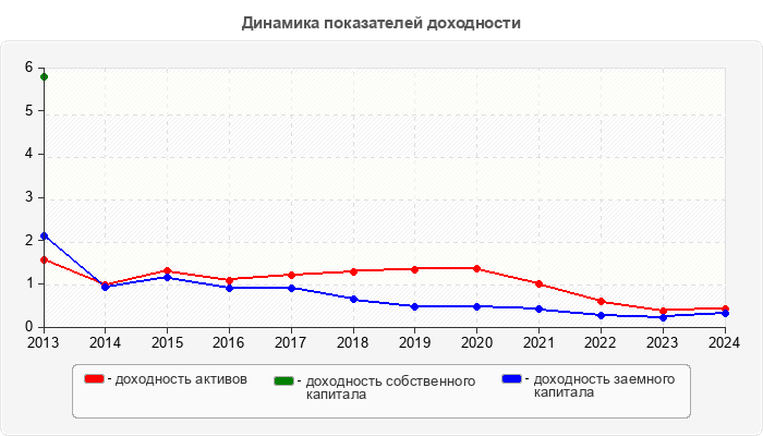 Динамика показателей доходности