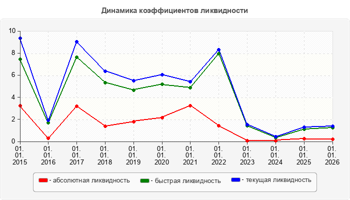 Динамика коэффициентов ликвидности