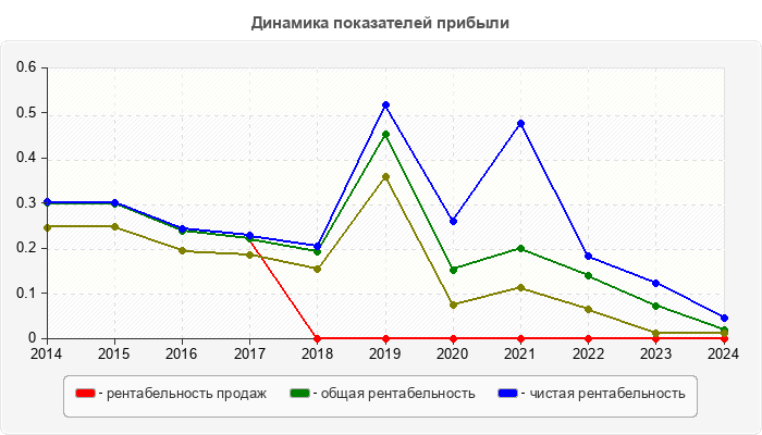 Динамика показателей прибыли