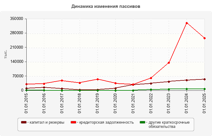 Динамика изменения пассивов