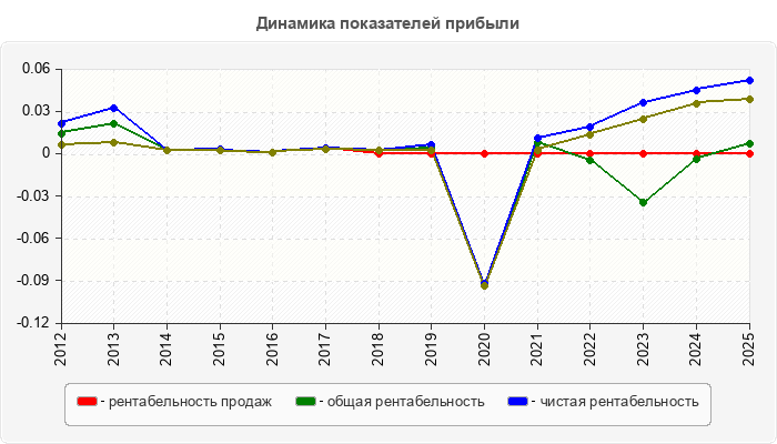 Динамика показателей прибыли