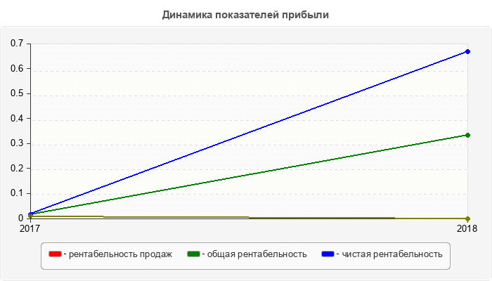 Динамика показателей прибыли