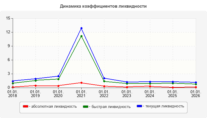 Динамика коэффициентов ликвидности