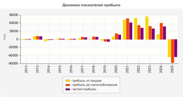 Динамика показателей прибыли