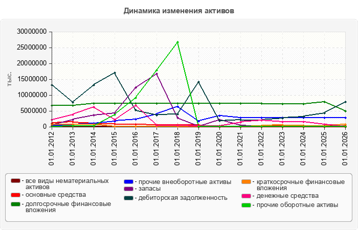 Динамика изменения активов