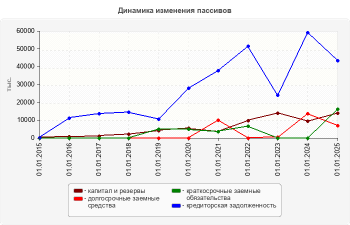 Динамика изменения пассивов
