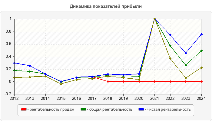 Динамика показателей прибыли