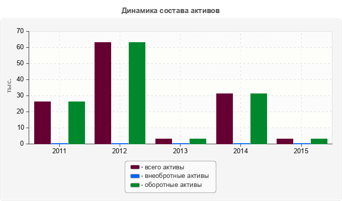 Динамика состава активов