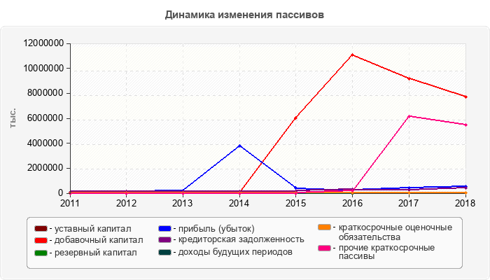 Динамика изменения пассивов