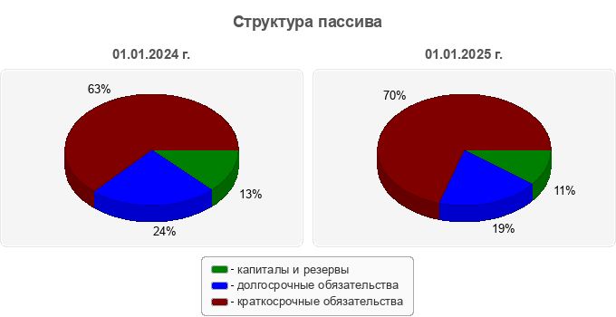 Структура пассива